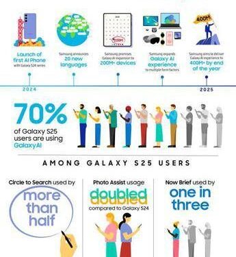 Samsung amplia ecosistema Galaxy Ai
