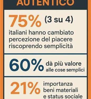 Consumi: ricerca, per 3 italiani su 4 la percezione del piacere cambia col tempo, ricercano l’autentico