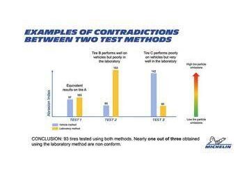 Euro 7: test sugli pneumatici e l’importanza di metodi di prova credibili