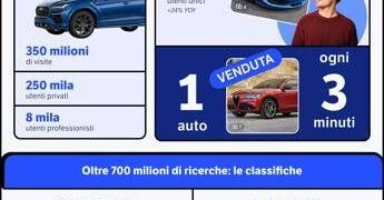 Auto, Subito prima piatafforma di re-commerce in Italia, 2,8 mln utenti unici giornalieri (+8,3%)