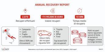 Furti d’auto, allarme SUV: oltre 2.000 veicoli recuperati nel 2025