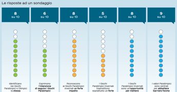 Milano-Cortina: ricerca Swg, ‘paralimpiadi opportunità per inclusione per 8 italiani su 10’