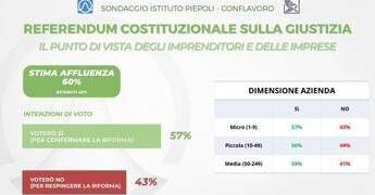 Referendum giustizia, il sondaggio Piepoli-Conflavoro: “94% imprenditori informati, 57% per il Sì”