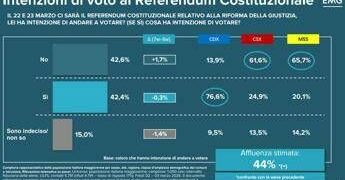 Referendum giustizia: sondaggio Tg3 Linea Notte, No al 42,6% e Sì al 42,4%