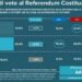Referendum giustizia: sondaggio Tg3 Linea Notte, No al 42,6% e Sì al 42,4%