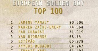 European Golden Boy, svelata la lista dei 100 migliori giovani: ci sono quattro italiani