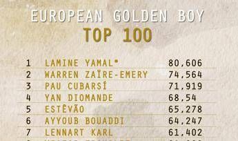 European Golden Boy, svelata la lista dei 100 migliori giovani: ci sono quattro italiani