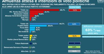 Sondaggio Emg per Tg3, Fratelli d’Italia primo partito. Cala fiducia nel governo, centrosinistra avanti di un punto