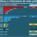 Sondaggio Emg per Tg3, Fratelli d’Italia primo partito. Cala fiducia nel governo, centrosinistra avanti di un punto