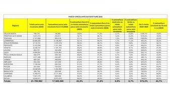 Transizione energetica e mobilità in Italia: l’evoluzione del parco auto circolante