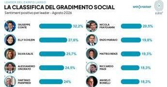 Campo largo, i social preferiscono Conte a Schlein: avanza l’ondata dei civici Salis, Onorato e Manfredi