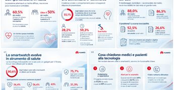 Pressione arteriosa, tra consapevolezza e controllo resta un divario: l’indagine AstraRicerche per Huawei fotografa le abitudini degli italiani