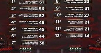 Ballando con le Stelle, Monica Guerritore e Luca Urso hanno vinto la puntata: la classifica