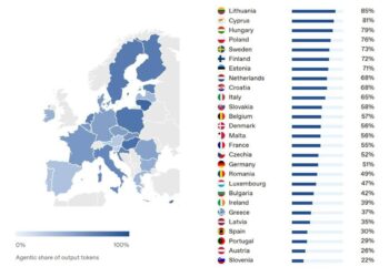IA agentica nell’Unione Europea, crescono le PMI ma resta il divario con i mercati globali