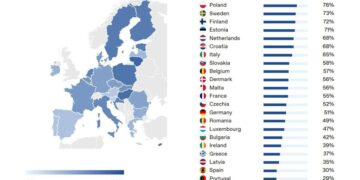 IA agentica nell’Unione Europea, crescono le PMI ma resta il divario con i mercati globali