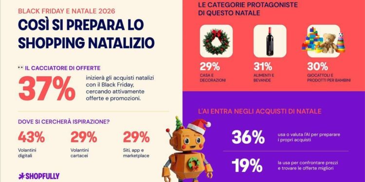 Shopping di fine anno tra IA e volantini digitali: l’indagine Shopfully sulle abitudini dei consumatori