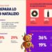 Shopping di fine anno tra IA e volantini digitali: l’indagine Shopfully sulle abitudini dei consumatori