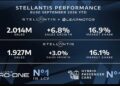Stellantis e Leapmotor superano 2 milioni di auto vendute in Europa