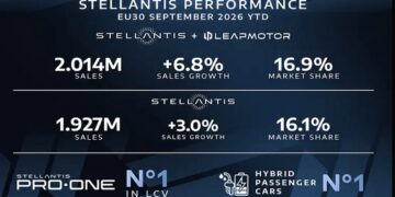 Stellantis e Leapmotor superano 2 milioni di auto vendute in Europa
