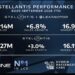 Stellantis e Leapmotor superano 2 milioni di auto vendute in Europa